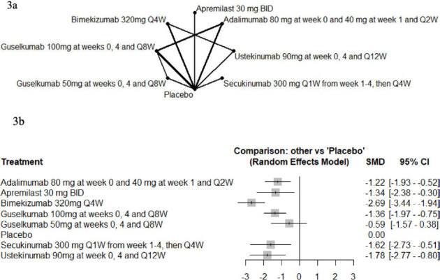 Biologic and Non-Biologic Therapies for Scalp Psoriasis: A Network Meta-analysis of Randomized Controlled Trials.