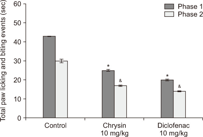 Chrysin ameliorates pain through regulation of the serum metabolomics in the rats.