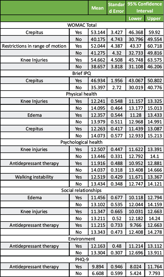Impact of Knee Pain and Osteoarthritis on Quality of Life: A Comprehensive Assessment of Physical, Social, and Psychological Factors.