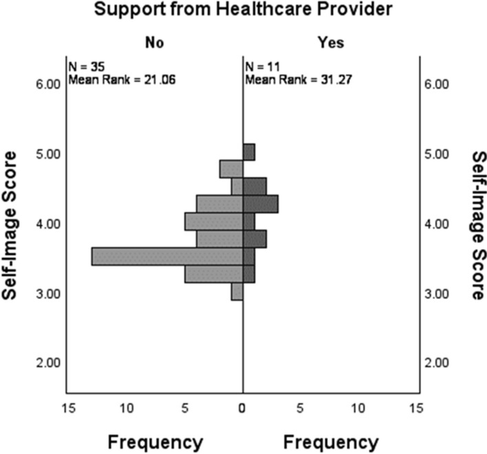 Strong support systems foster positive self-image in patients with scoliosis.