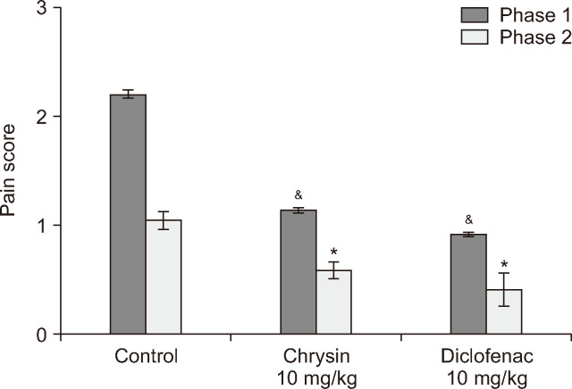 Chrysin ameliorates pain through regulation of the serum metabolomics in the rats.