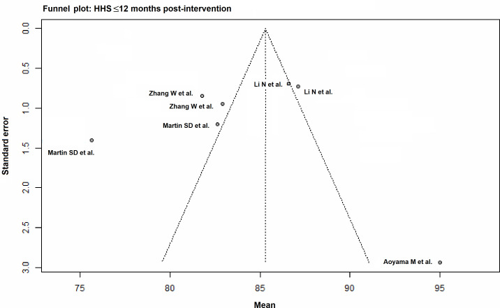 Conservative treatment versus hip arthroscopy in patients with femoroacetabular impingement : a multilevel meta-analysis of randomized controlled trials.