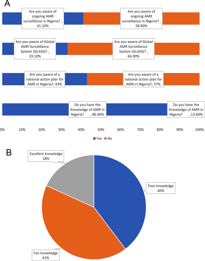 Assessing barriers and opportunities for the improvement of laboratory performance and robust surveillance of antimicrobial resistance in Nigeria- a quantitative study.