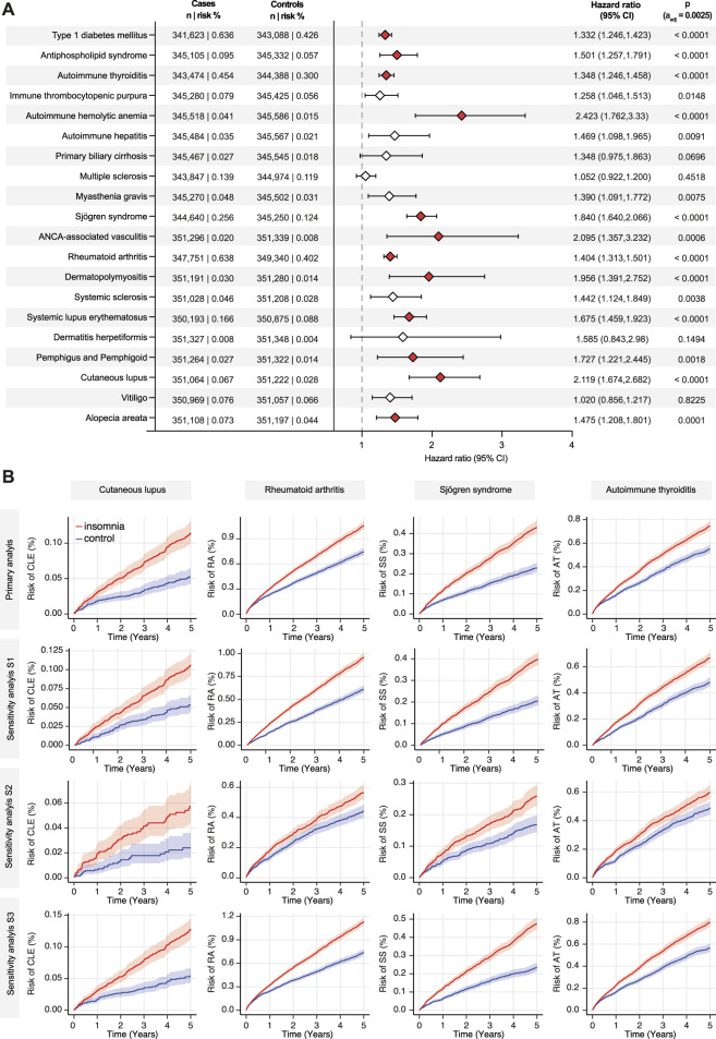 Insomnia increases the risk for specific autoimmune diseases: a large-scale retrospective cohort study.