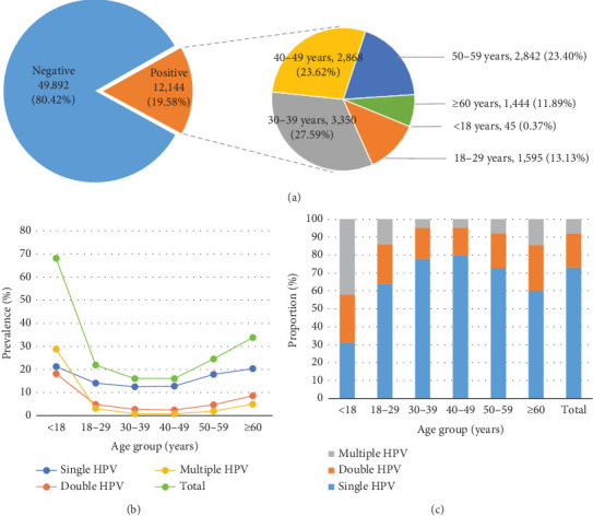 Epidemiological Analysis of HPV Infection in Zhangjiagang, Southern Jiangsu Province of China: A Cross-Sectional Study.