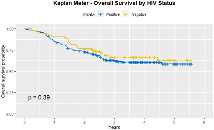 Cervical cancer treatment outcomes and survival in Botswana by human immunodeficiency virus status: Ipabalele study results.