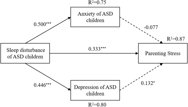 The Association and Mediators Between Sleep Problems in Autistic Children and Parenting Stress.