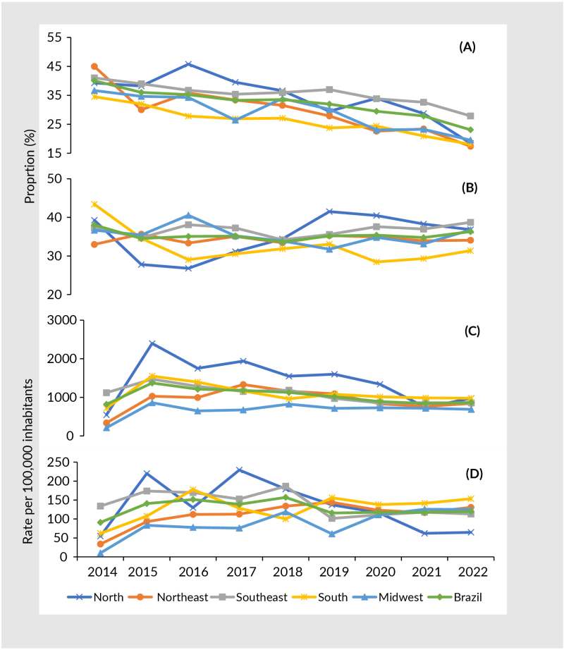 Trend of epidemiological indicators and factors associated with tuberculosis treatment dropout and death among street people in Brazil: an ecological and cross-sectional study, 2014-2022.