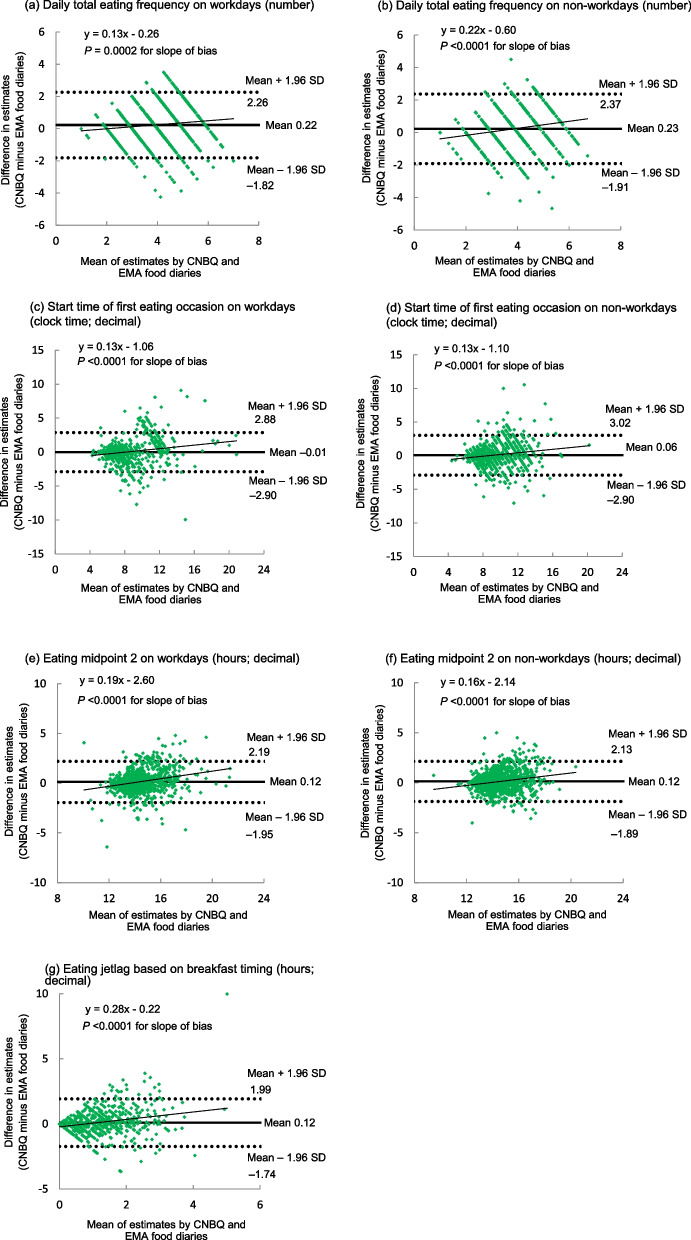 Relative validity of the Chrono-Nutrition Behavior Questionnaire (CNBQ) against 11-day event-based ecological momentary assessment diaries of eating.