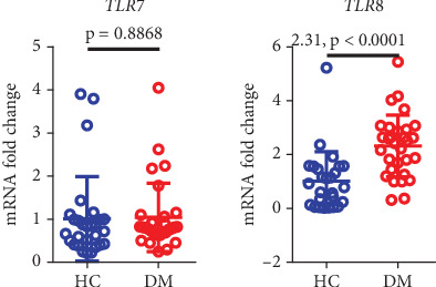 Correlation Studies Between Double-Stranded DNA and Diabetes Mellitus.