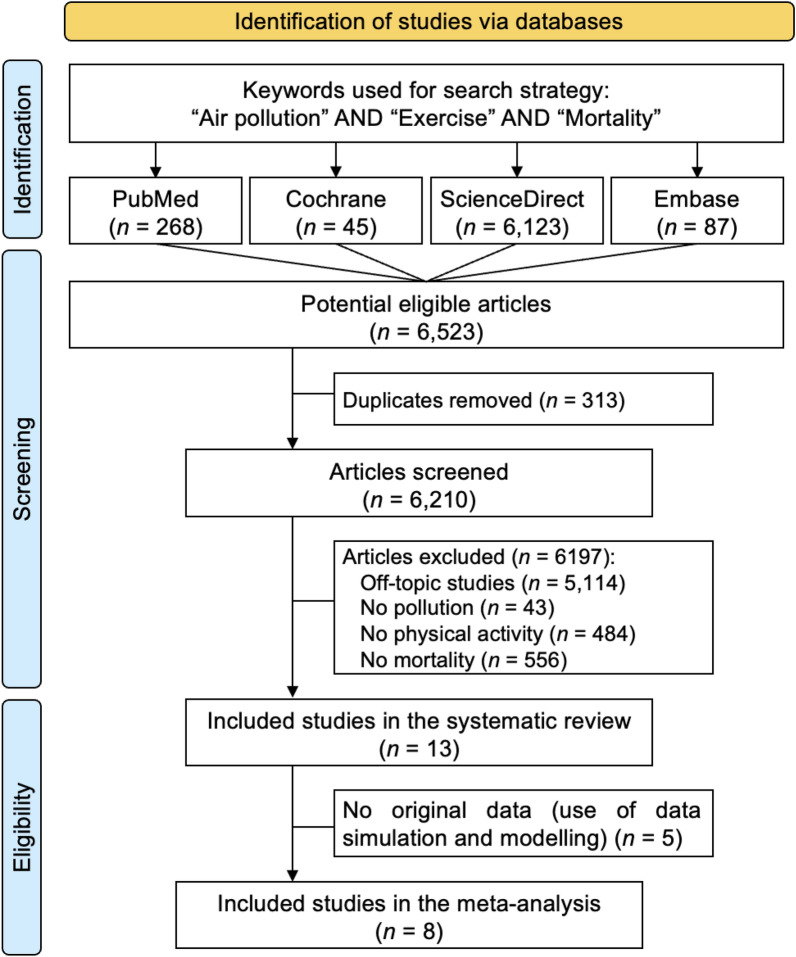 Physical Activity, Air Pollution, and Mortality: A Systematic Review and Meta-analysis.