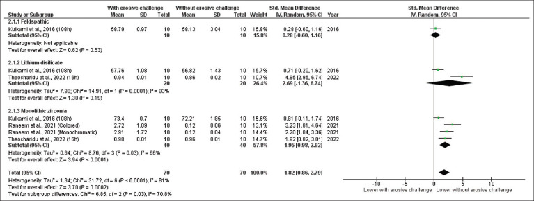 Effect of gastric juice on the surface, optical, and mechanical properties of different computer-aided design/computer-aided manufacturing dental ceramics: A systematic review and meta-analysis.