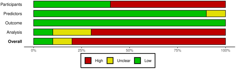 An Updated Systematic Review on Asthma Exacerbation Risk Prediction Models Between 2017 and 2023: Risk of Bias and Applicability.