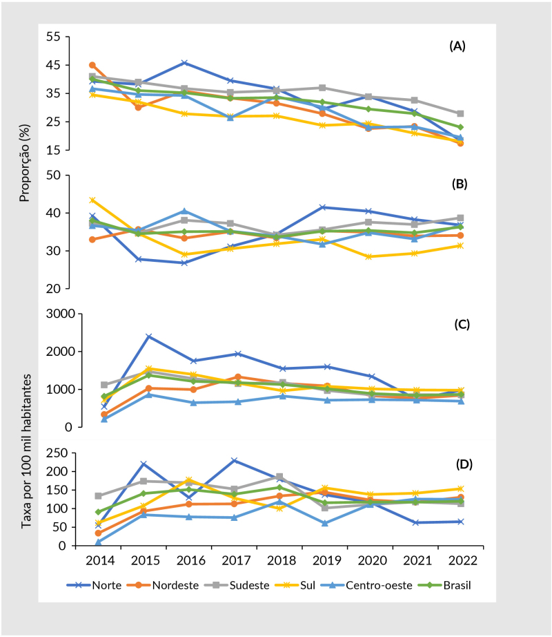 Trend of epidemiological indicators and factors associated with tuberculosis treatment dropout and death among street people in Brazil: an ecological and cross-sectional study, 2014-2022.