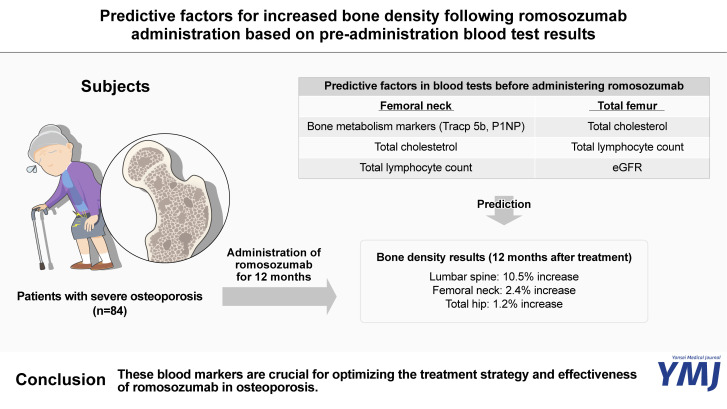 Predictive Factors for Increased Bone Density Following Romosozumab Administration Based on Pre-Administration Blood Test Results.