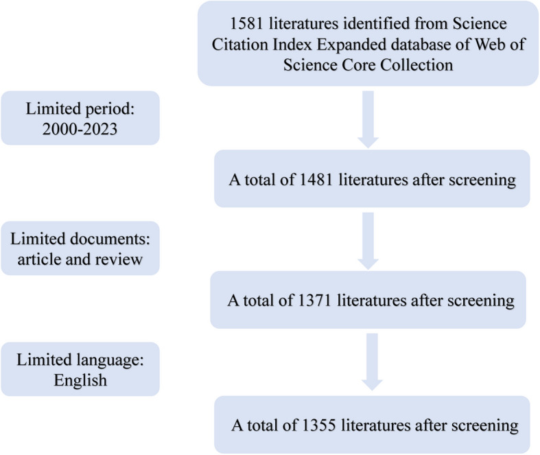 Global trends in artificial intelligence research in anesthesia from 2000 to 2023: a bibliometric analysis.