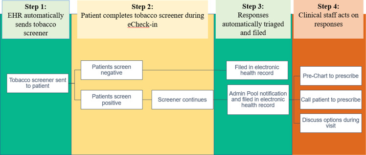 Patient-generated health data: Impact on promoting patient-centered point of care tobacco treatment in patients with cancer.