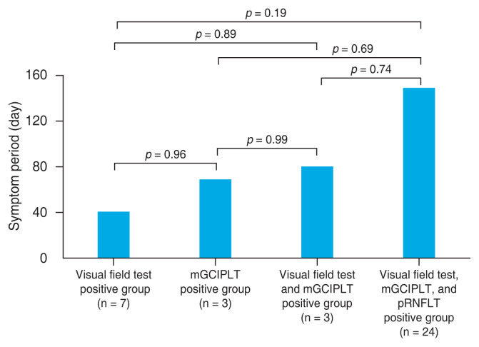 Causes and Clinical Characteristics of Compressive Optic Neuropathy in South Korean Patients.