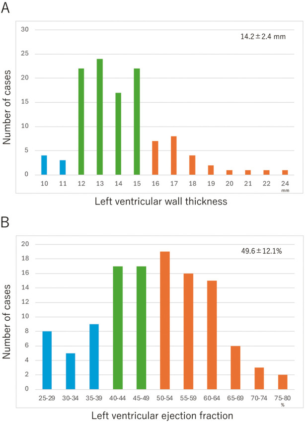 Real-World Clinical Impact of Tafamidis on Transthyretin Amyloid Cardiomyopathy　- A Decade of Experience From a Community-Based Hospital (2015-2024).