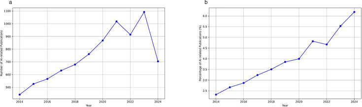 AIAIAI: AI insights on amassing influence in AI-related publications - an AI-assisted retrospective analysis into AI-related publication.