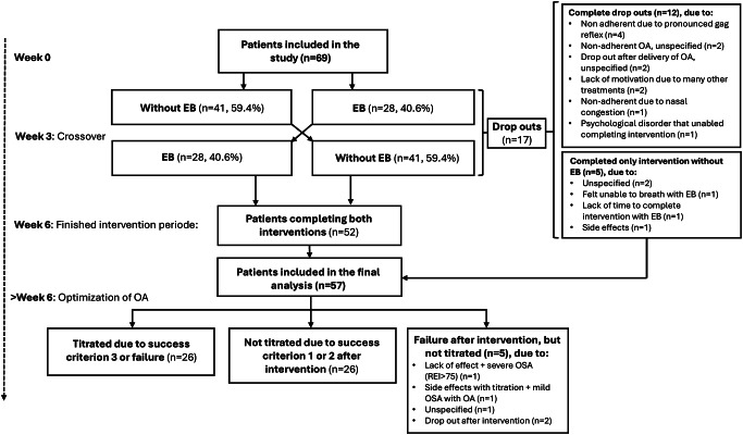 Prediction of non-responders to oral appliance treatment of obstructive sleep apnea: a pilot study.
