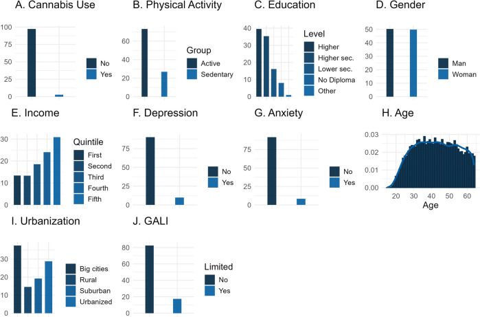 Cannabis use is not associated with altered levels of physical activity: evidence from the repeated cross-sectional Belgian Health Interview Survey.