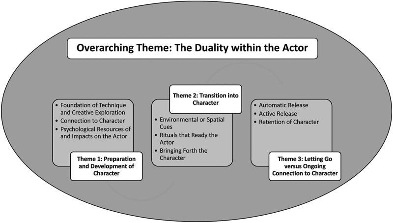 A qualitative study into the psychological effects of acting work among Australian-based actors.
