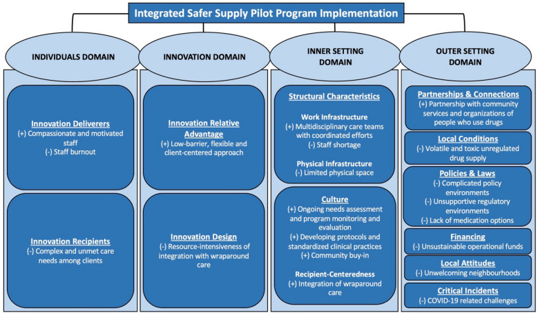 Barriers and facilitators to safer supply pilot program implementation in Canada: a qualitative assessment of service provider perspectives.