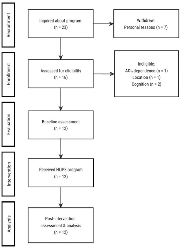 Telehealth Lifestyle Pilot Study for Improving Occupational Performance in Older Adults.
