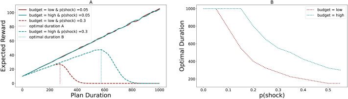 Present-Focused Behavior as a Rational Adaptation to Precarity.
