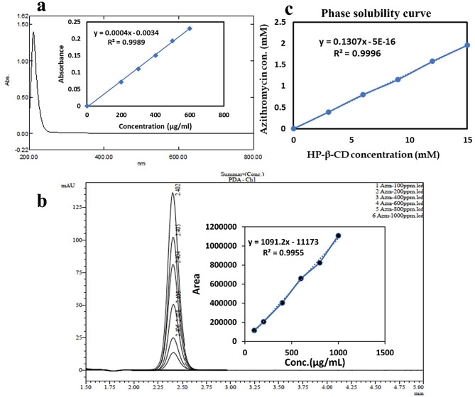 Optimization and preparation of in-situ mucoadhesive gel of azithromycin hydroxypropyl-β-cyclodextrin inclusion complex against upper respiratory tract infections.