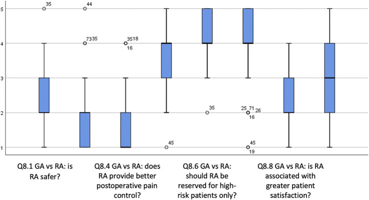 Knowledge and perceptions of regional anesthesia and block room usage among orthopaedic surgeons and nurses.