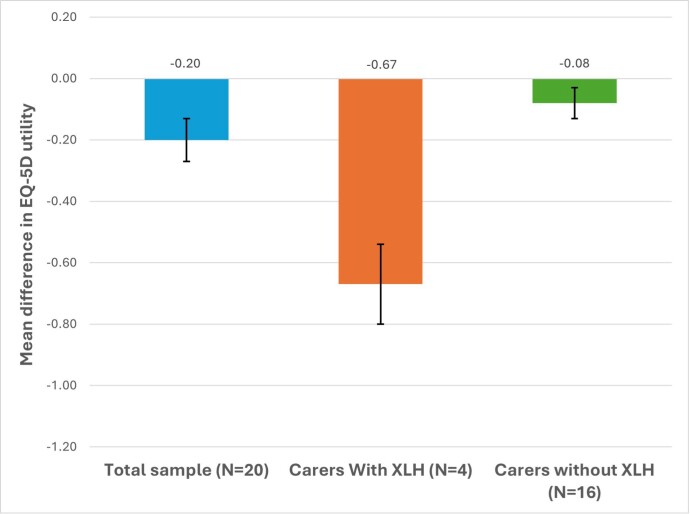 The Burden of Adult X-Linked Hypophosphatemia on Carers and Family Members: A Mixed-Methods Study.
