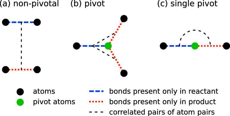 Correlated Flat-Bottom Elastic Network Model for Improved Bond Rearrangement in Reaction Paths.