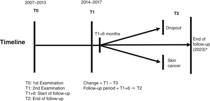 Change in Metabolic Markers and the Risk of Skin Cancer: Results from the Lifelines Cohort Study in the Netherlands.