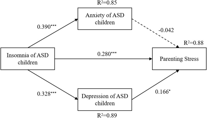 The Association and Mediators Between Sleep Problems in Autistic Children and Parenting Stress.