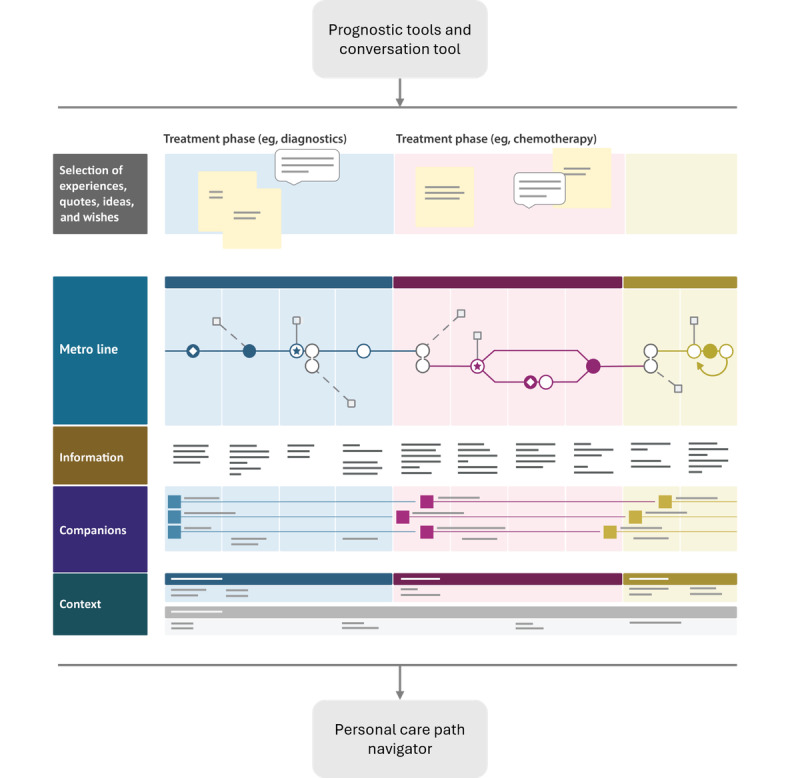 Ethical Design of Data-Driven Decision Support Tools for Improving Cancer Care: Embedded Ethics Review of the 4D PICTURE Project.