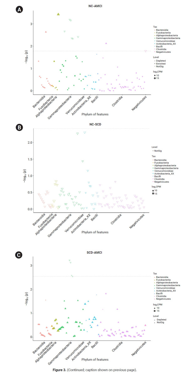 A retrospective study on blood microbiota as a marker for cognitive decline: implications for detecting Alzheimer's disease and amnestic mild cognitive impairment in Republic of Korea.