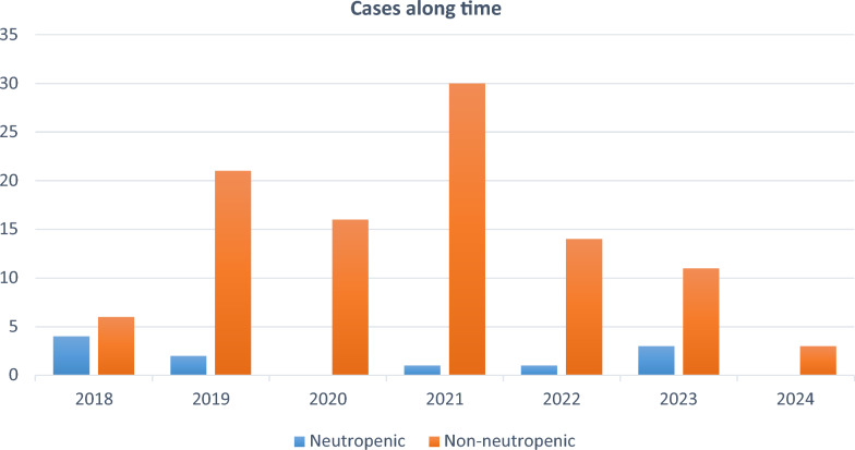Is neutropenia still the main risk factor for invasive aspergillosis? A contemporary university hospital retrospective cohort of invasive aspergillosis in neutropenic and non-neutropenic patients.