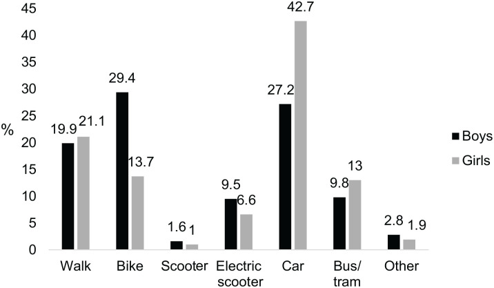 Adolescents' screen-based media use and the relationship with moderate-to-vigorous physical activity, sports club participation and active commuting.