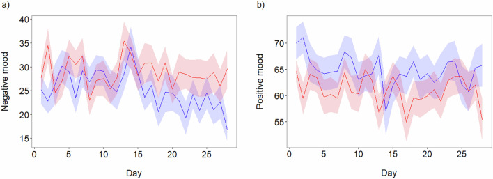 Probiotics reduce negative mood over time: the value of daily self-reports in detecting effects.