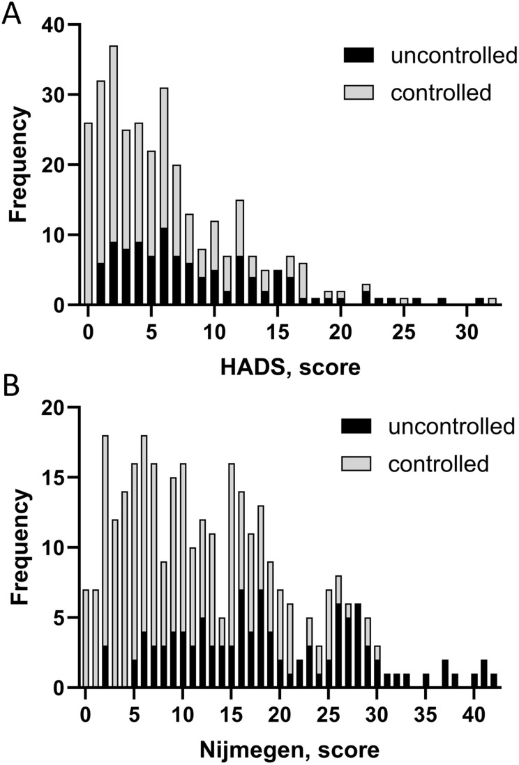Peripheral Airway Obstruction in Association with Symptoms and Quality of Life in Asthma.