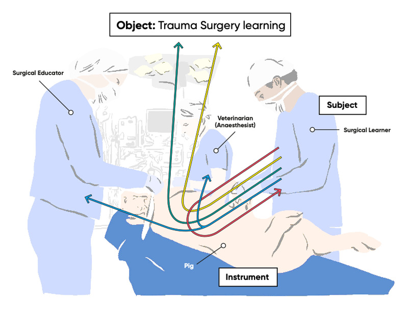 Living Matter(s) for Learning: An International, Multi-Sited Ethnography Exploring How Surgeons' Learning Is Mediated Through the Use of Live Animal Simulation.