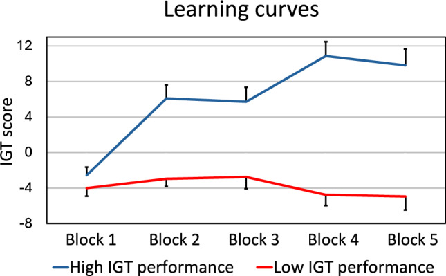 The linkage between decision-making and bodily states: an investigation using an emotional startle reflex paradigm and the Iowa Gambling task.