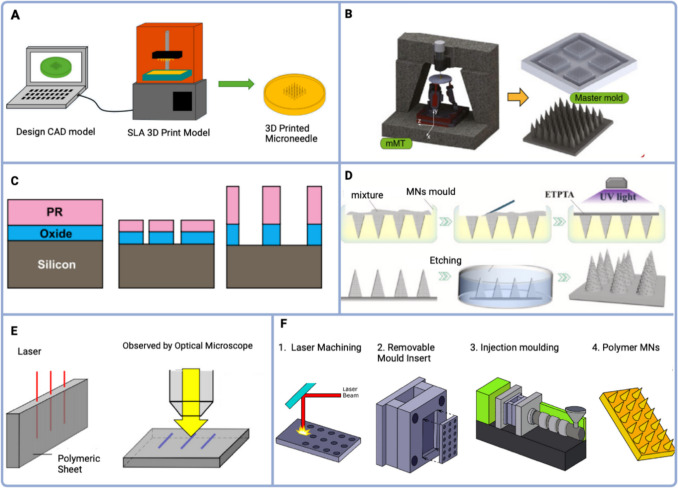 Recent advances and perspectives of MicroNeedles for biomedical applications.
