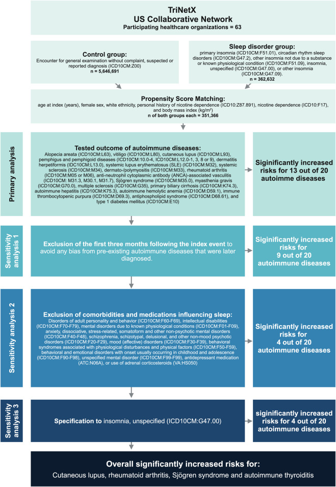Insomnia increases the risk for specific autoimmune diseases: a large-scale retrospective cohort study.
