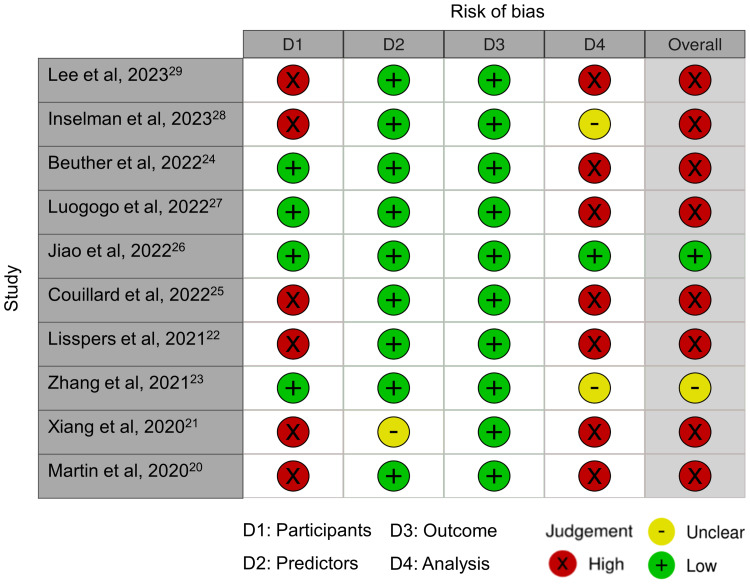 An Updated Systematic Review on Asthma Exacerbation Risk Prediction Models Between 2017 and 2023: Risk of Bias and Applicability.