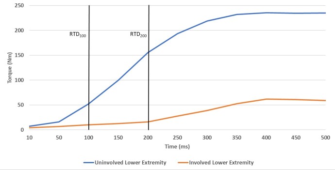Early Measures of Torque Development are Related to Peak Torque at Six Months Following ACL Reconstruction.