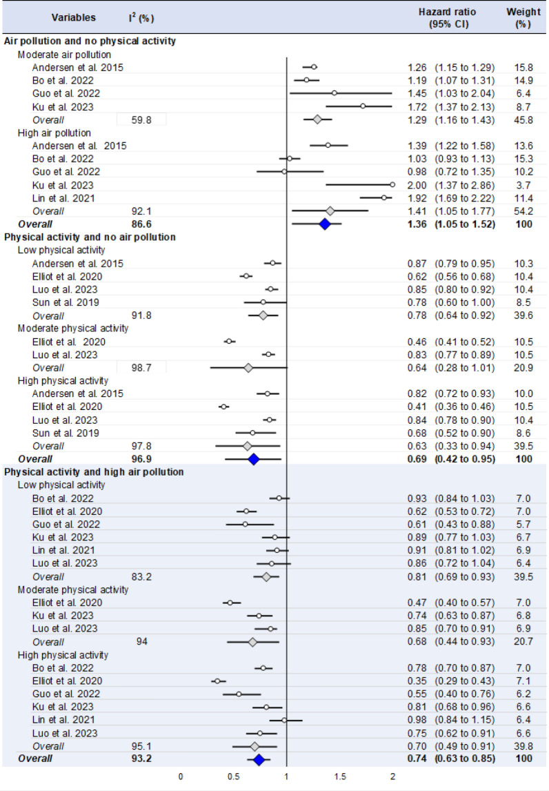 Physical Activity, Air Pollution, and Mortality: A Systematic Review and Meta-analysis.