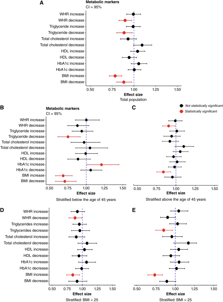 Change in Metabolic Markers and the Risk of Skin Cancer: Results from the Lifelines Cohort Study in the Netherlands.